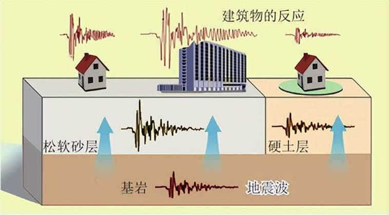【地震动的三要素/地震动的三要素A震级B地震动的峰值C频谱D持续时间】-第5张图片