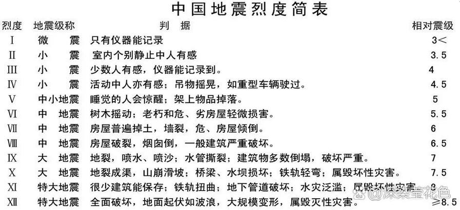 中国地震烈度-中国地震烈度表-第7张图片