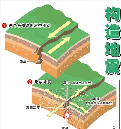 关于“地震的形成”你不知道的事-第9张图片 关于“地震的形成”你不知道的事-第9张图片