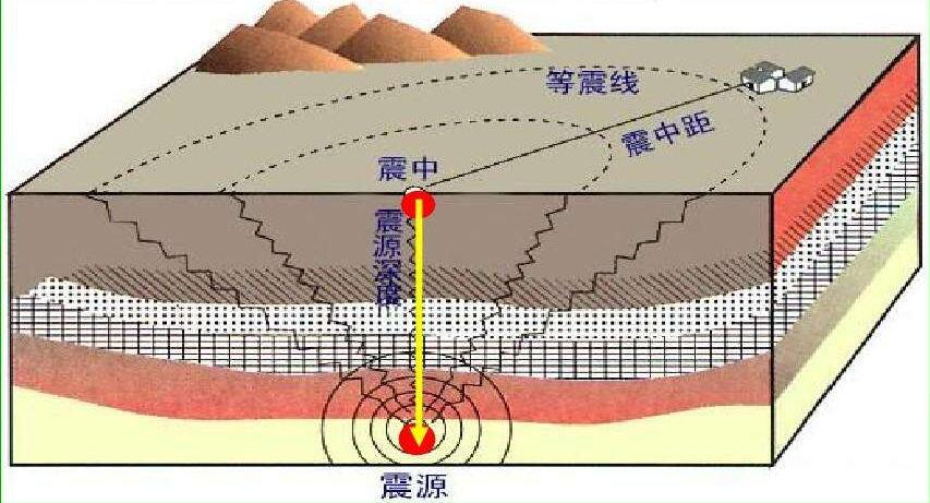 地震震源在哪里,地震的震源是什么意思-第2张图片 地震震源在哪里,地震的震源是什么意思-第2张图片