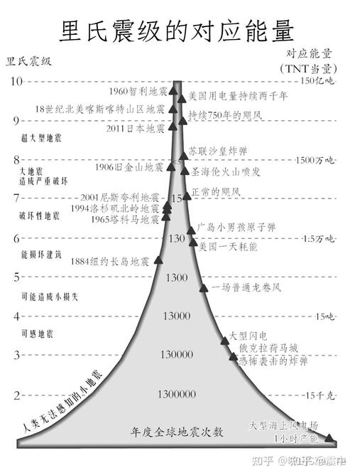 关于“地震的等级”你不知道的事-第3张图片