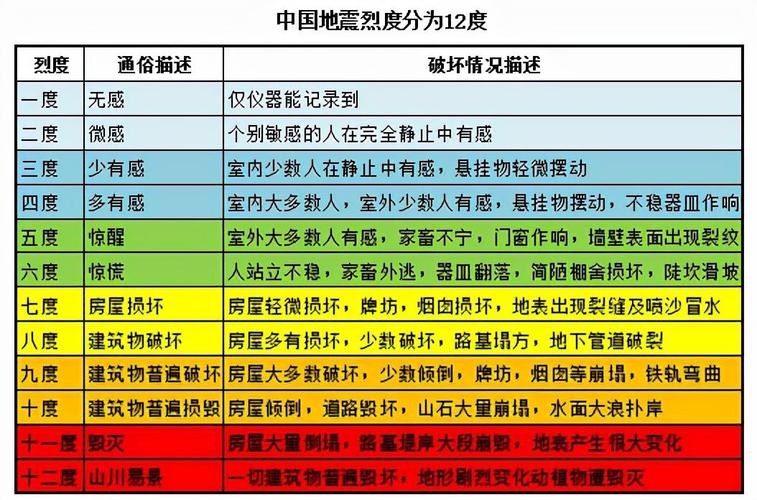 关于“地震的等级”你不知道的事-第10张图片