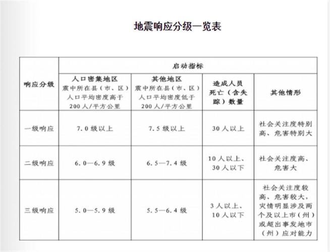 地震应急响应/地震应急响应措施-第4张图片 地震应急响应/地震应急响应措施-第4张图片
