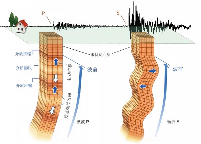地震是横波还是纵波/地震是横波还是纵波 哪种比较严重-第4张图片 地震是横波还是纵波/地震是横波还是纵波 哪种比较严重-第4张图片