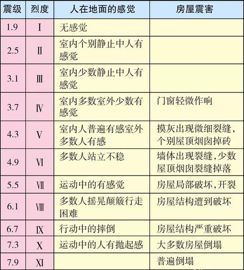 关于“地震几级有震感”你不知道的事-第3张图片 关于“地震几级有震感”你不知道的事-第3张图片