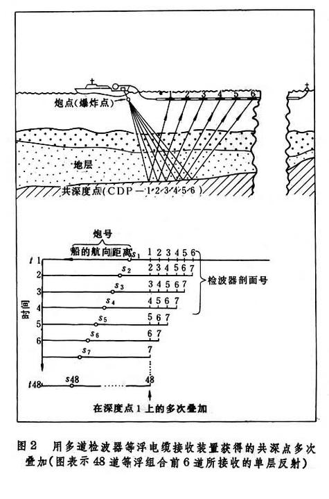 关于“地震数据处理”你不知道的事-第7张图片 关于“地震数据处理”你不知道的事-第7张图片