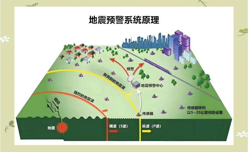 地震预警系统/地震预警系统可以预警一天以后发生的地震吗-第7张图片 地震预警系统/地震预警系统可以预警一天以后发生的地震吗-第7张图片