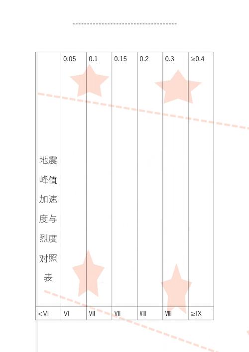 多遇地震烈度,多遇地震烈度所对应的超越概率为-第8张图片 多遇地震烈度,多遇地震烈度所对应的超越概率为-第8张图片