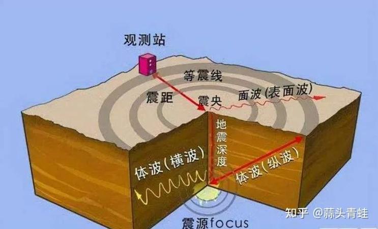 关于“地震的分类”你不知道的事-第5张图片 关于“地震的分类”你不知道的事-第5张图片