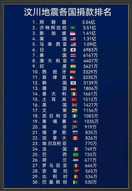【四川地震捐款/四川地震捐款总额】-第9张图片 【四川地震捐款/四川地震捐款总额】-第9张图片
