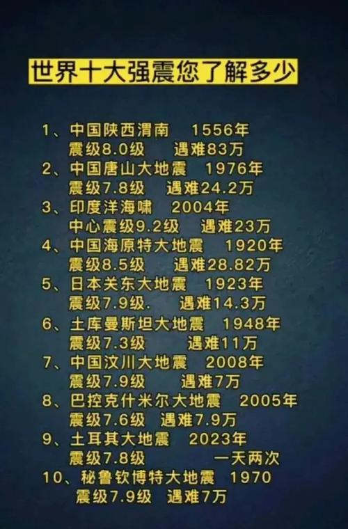 历史最大的地震/历史最大的地震排名-第5张图片 历史最大的地震/历史最大的地震排名-第5张图片
