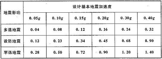 关于“地震影响系数”你不知道的事