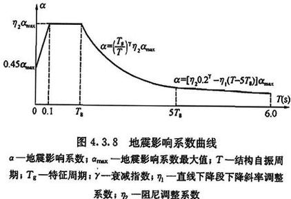 关于“地震影响系数”你不知道的事-第7张图片 关于“地震影响系数”你不知道的事-第7张图片