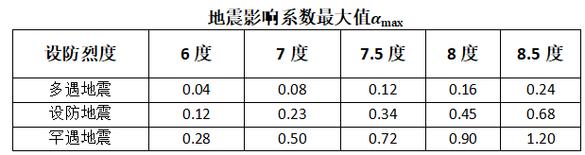 关于“地震影响系数”你不知道的事-第9张图片 关于“地震影响系数”你不知道的事-第9张图片