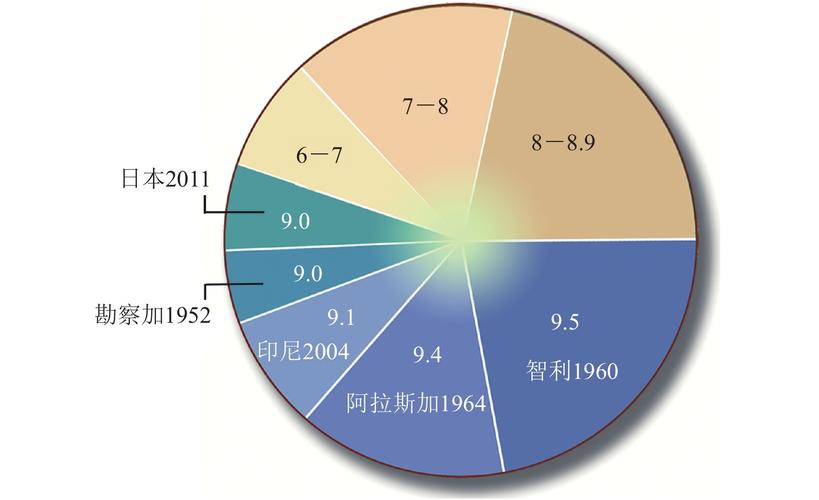 地震的能量-20级地震的能量-第3张图片 地震的能量-20级地震的能量-第3张图片