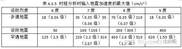 【水平地震影响系数/水平地震影响系数a的物理意义】-第6张图片 【水平地震影响系数/水平地震影响系数a的物理意义】-第6张图片
