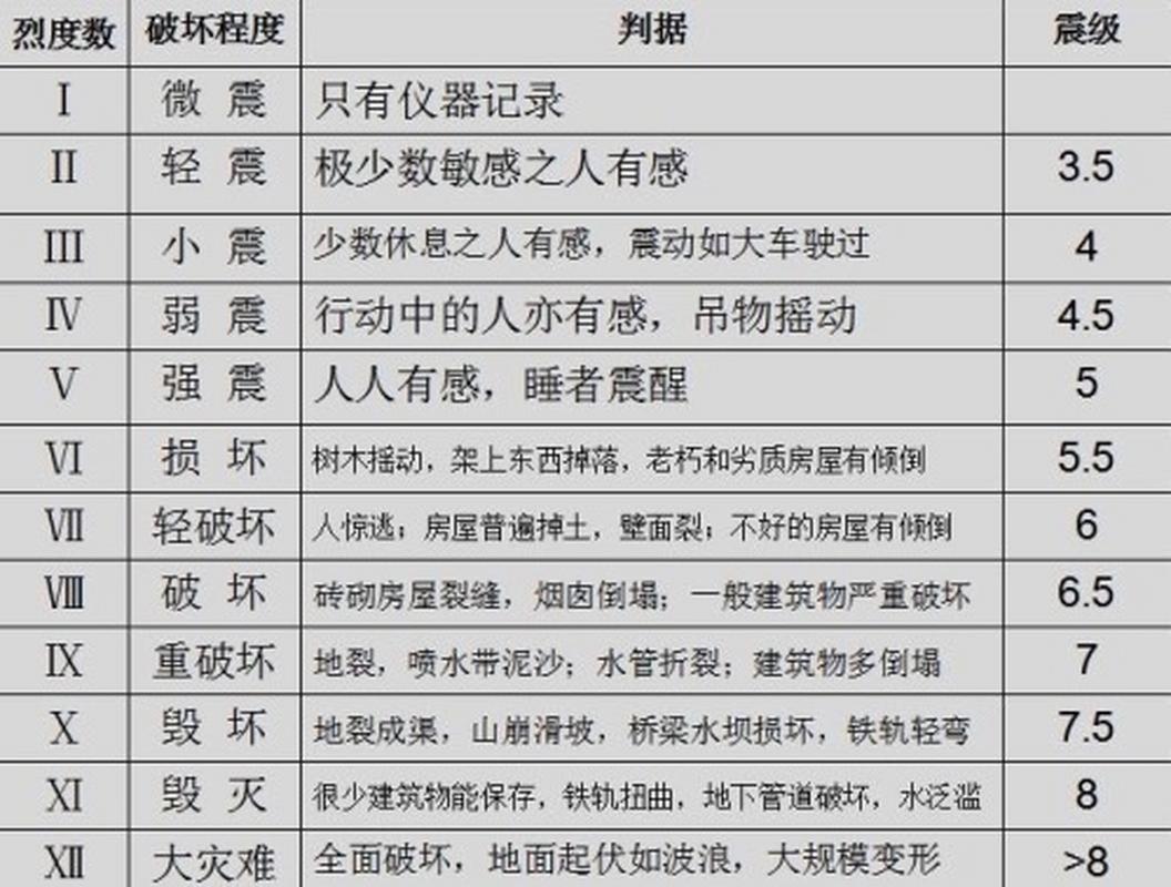 地震等级表,地震等级标准-第4张图片 地震等级表,地震等级标准-第4张图片