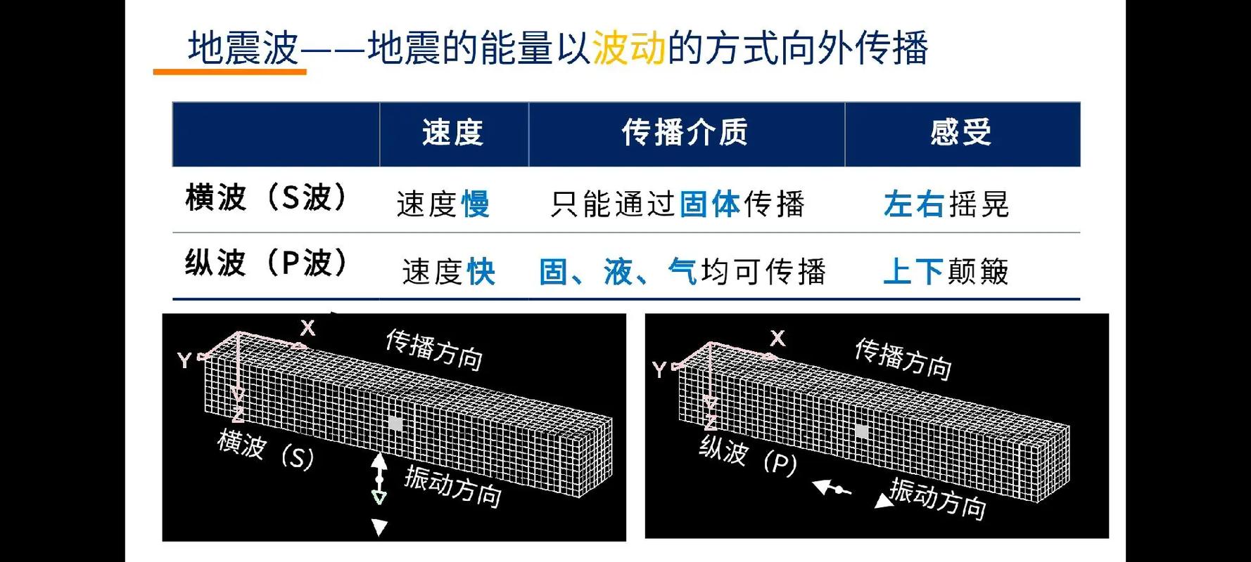 关于“地震的横波和纵波”你不知道的事-第3张图片 关于“地震的横波和纵波”你不知道的事-第3张图片