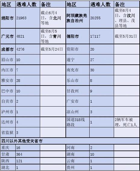 【汶川大地震死亡人数/汶川大地震死亡人数最新消息】