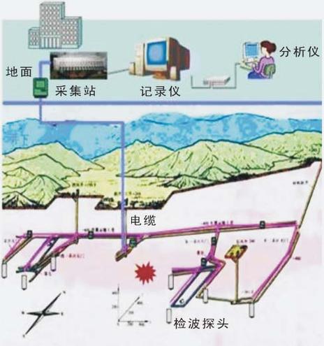 微地震监测-微地震监测公司-第4张图片