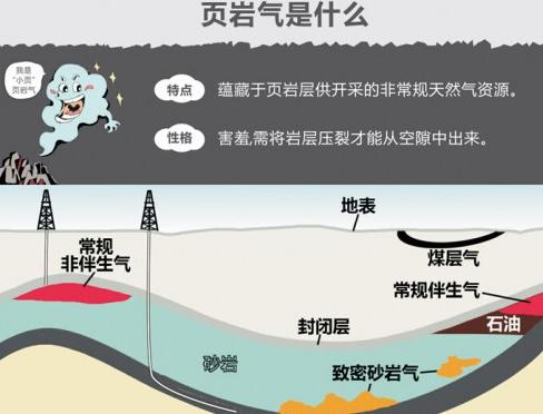页岩气和地震，页岩气和地震气的区别-第6张图片