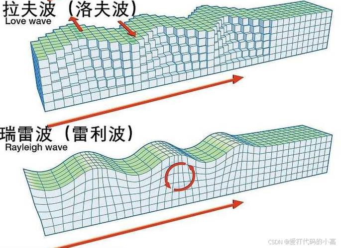 地震最先到达的波，发生地震时最先感到的波