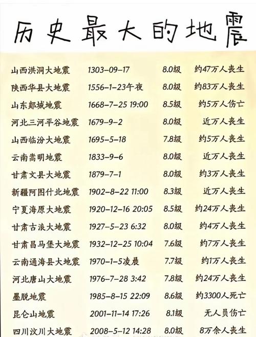 中国地震历史记录/中国地震历史记录比较高多少级-第8张图片 中国地震历史记录/中国地震历史记录比较高多少级-第8张图片