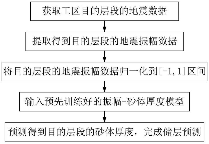 关于“地震预测的方法”你不知道的事