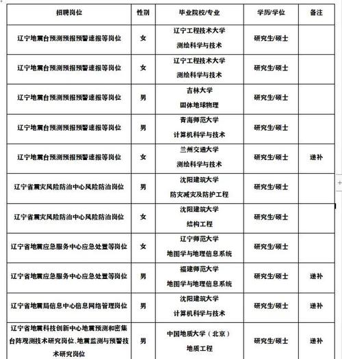 辽宁地震局,辽宁地震局招聘公告-第8张图片 辽宁地震局,辽宁地震局招聘公告-第8张图片