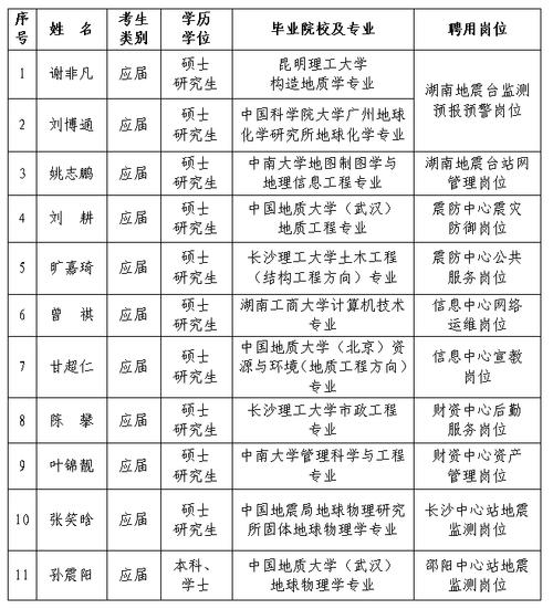 【湖南地震局/湖南地震局招聘】-第5张图片 【湖南地震局/湖南地震局招聘】-第5张图片
