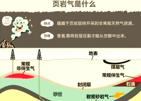 【页岩气开采地震/页岩气开采诱发地震五个真相】-第2张图片