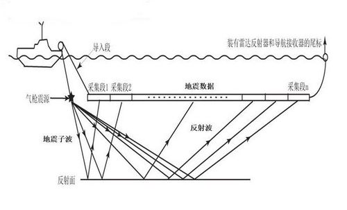 地震勘探原理,地震勘探原理方法和解释-第4张图片 地震勘探原理,地震勘探原理方法和解释-第4张图片