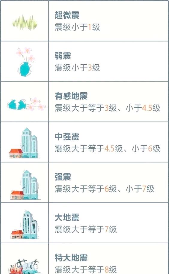 地震等级和烈度-地震等级和烈度有什么不同-第2张图片