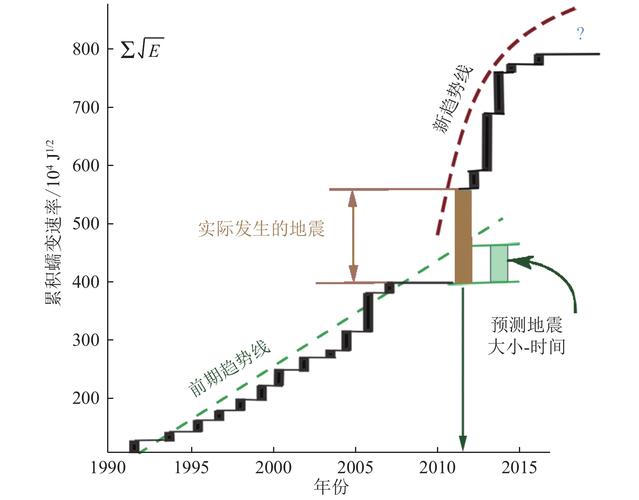 关于“地震动参数”你不知道的事