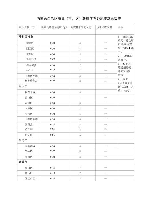 关于“地震动参数”你不知道的事-第4张图片