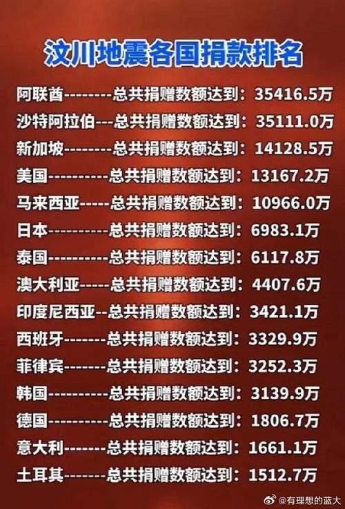 汶川地震捐款名单-汶川地震捐款名单官方-第6张图片 汶川地震捐款名单-汶川地震捐款名单官方-第6张图片