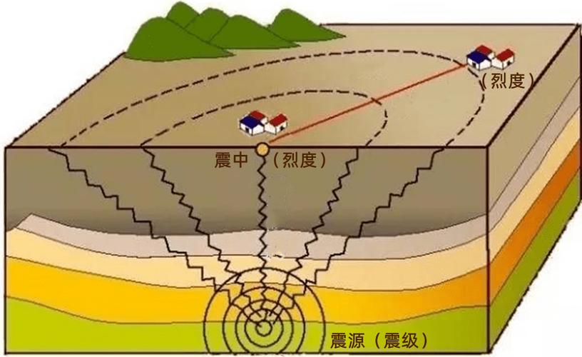地震的震源/地震的震源位于-第6张图片 地震的震源/地震的震源位于-第6张图片