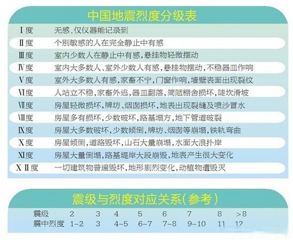 有感地震的震级范围,有感地震是几级以上的地震-第8张图片 有感地震的震级范围,有感地震是几级以上的地震-第8张图片