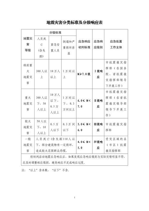 地震灾害分级/地震灾害分级为-第6张图片 地震灾害分级/地震灾害分级为-第6张图片
