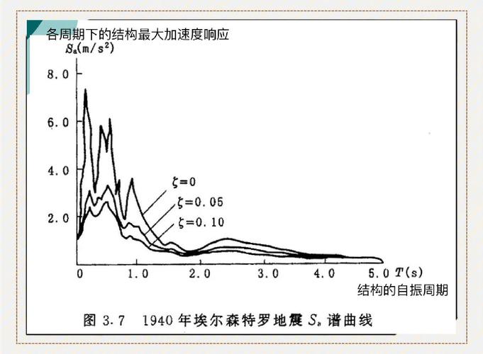 地震影响系数曲线/地震影响系数曲线由哪四段组成-第3张图片 地震影响系数曲线/地震影响系数曲线由哪四段组成-第3张图片