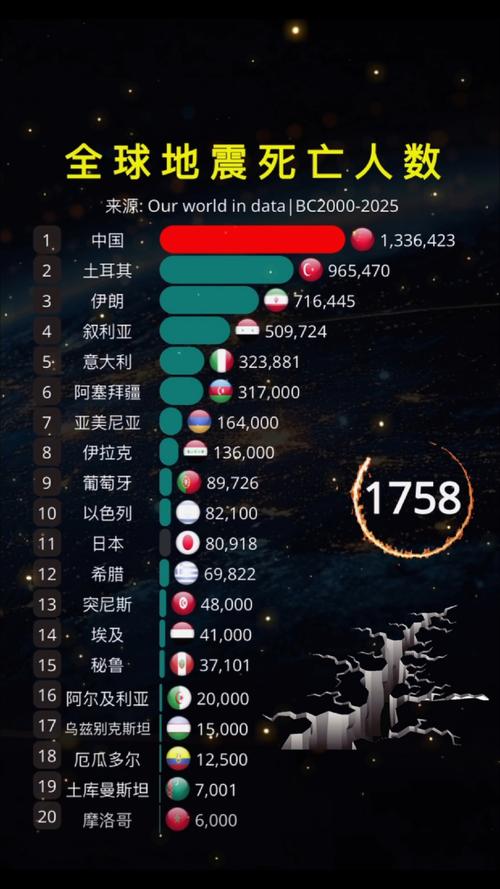 【世界死亡比较多的地震/世界死亡比较多的地震历史】-第10张图片 【世界死亡比较多的地震/世界死亡比较多的地震历史】-第10张图片