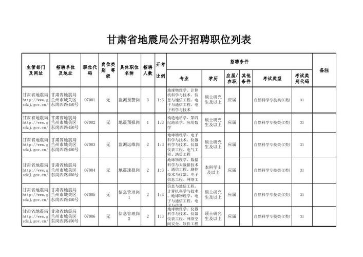 甘肃省地震局，甘肃省地震局各处处长